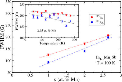 The inhomogeneous linewidth 121Sb and 115In nuclei as a function of impurity concentration in (In,Mn)Sb at fixed frequency 60 MHz. Inset: The inhomogeneous linewidth of 121Sb and 115In nuclei as a function of temperature in (In,Mn)Sb with 2.65 at. % Mn obtained at fixed frequency 60 MHz.